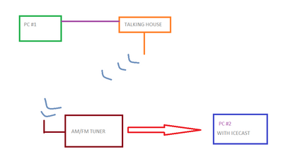 AM TUNER TO PC FOR BROADCAST DIAGRAM AM TUNER TO PC FOR BROADCAST DIAGRAM